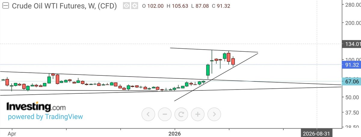 CJUNilsson's tweet image. #WTI #CrudeOil Weekly chart is an ascending triangle / tightening wedge.

After a strong impulsive move up with tightening fundamentals (inventories). That makes it: Continuation pattern, not reversal. And bullish if demand can support it.
