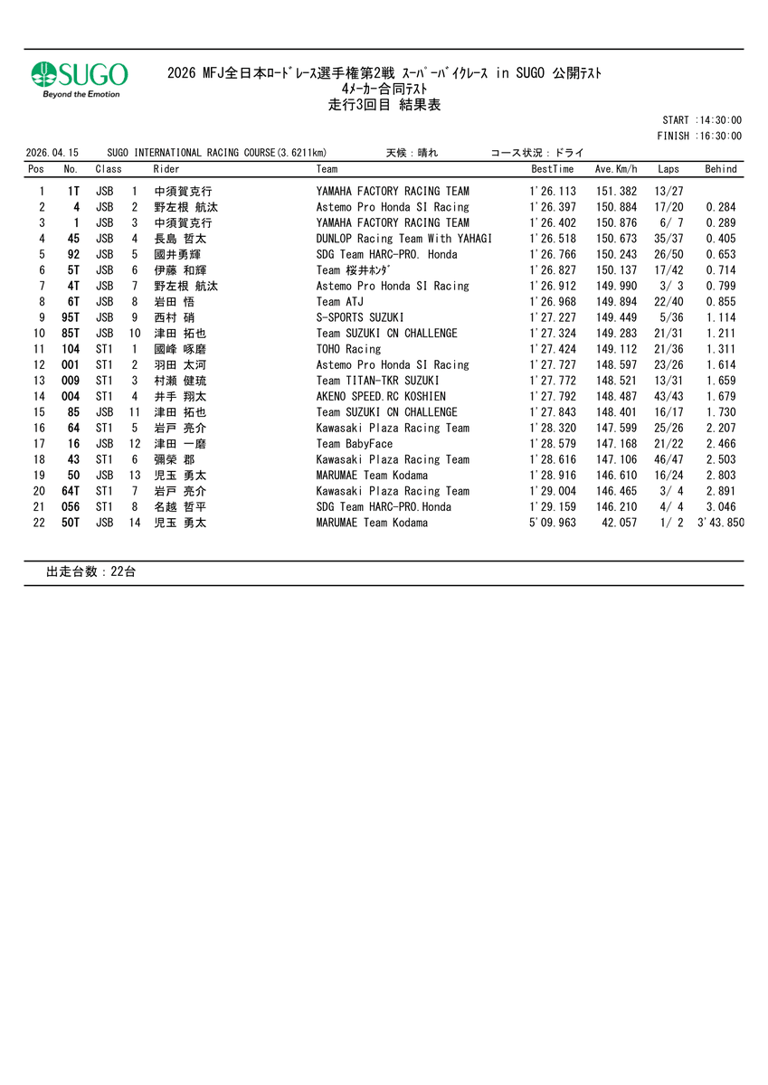 ℹ️全日本ロードレース選手権
 SUPERBIKE RACE in SUGO
 公開テスト 4月15日（水） 

 ⏰RESULT⏰
[JSB1000/ST1000 4メーカー合同テスト 3回目 ]  

JSB1000　
1️⃣ 1 中須賀 克行選手 1'26.113 <a href="/yamaha_race/">ヤマハ発動機レース情報</a>
2️⃣ 4 野左根 航汰選手 1'26.397 <a href="/kohta_noz3/">野左根航汰</a>
3️⃣ 45 長島 哲太選手 1'26.518 <a href="/tetsuta45/">長島哲太</a>

ST1000