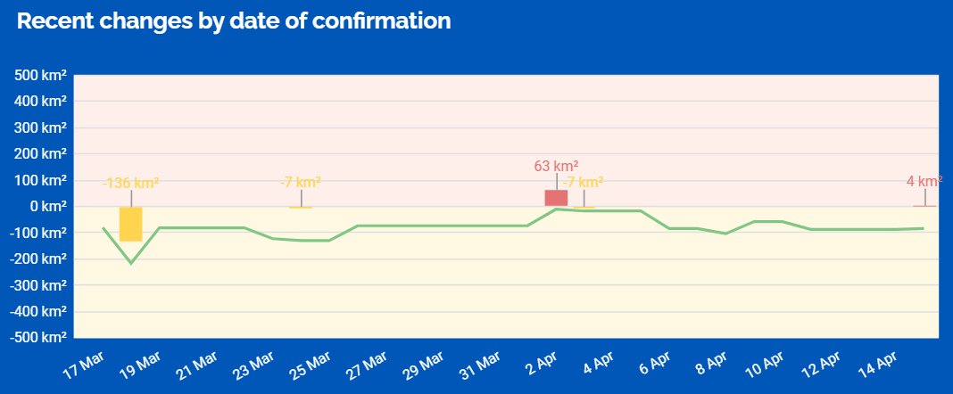 ⚡️ RUSSIA'S WAR AGAINST UKRAINE — APR 15, 2026

■ 2nd-highest engagements this month, but casualties below average; 🇷🇺 gains of 4 km² confirmed (net 🇺🇦 gains of 84 km² over the past 30 days)
■ Land-based equipment losses well above average, but drone losses below average
■