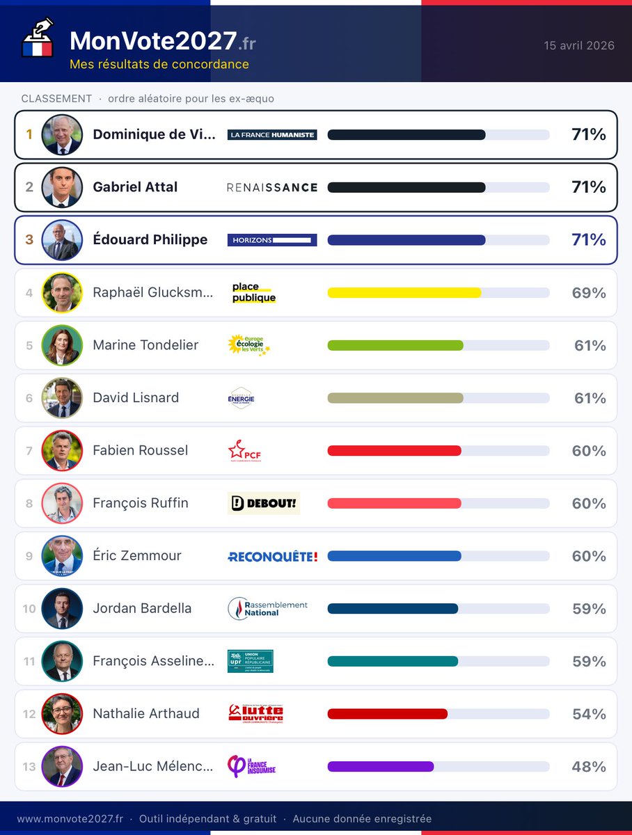 🕶️🇫🇷MacronardsFM 🕶️#TiensBonMacron tweet media