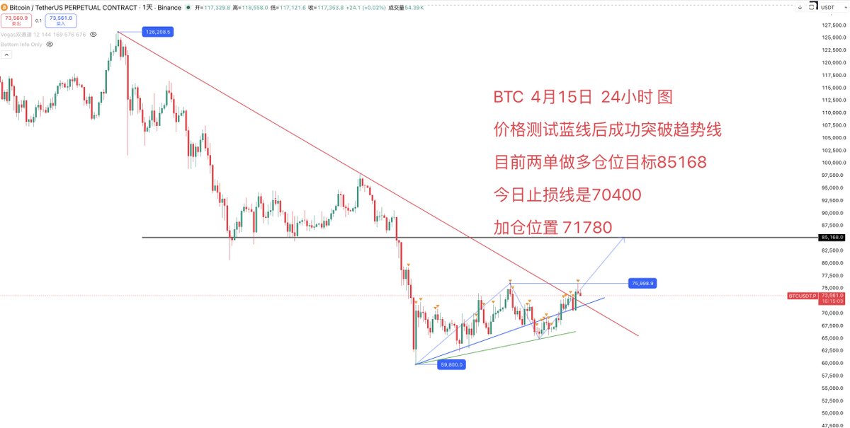 BTC  4月15日  24小时 图

价格测试蓝线后成功突破趋势线

目前两单做多仓位目标85168

今日止损线是70400

加仓位置 71780