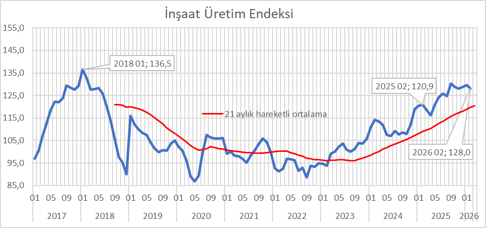 İnşaat Üretim Endeksi şubatta önceki aya göre gerilese de üç yıldır süren yukarı eğilimini korudu. Yıllık artış %5,8 oldu. 
Şubatta "#bina inşaatları" alt endeksi geriledi, "bina dışı inşaatlar" ve "özel inşaat faaliyetleri" endeksleri ise ılımlı artışlar kaydetti.