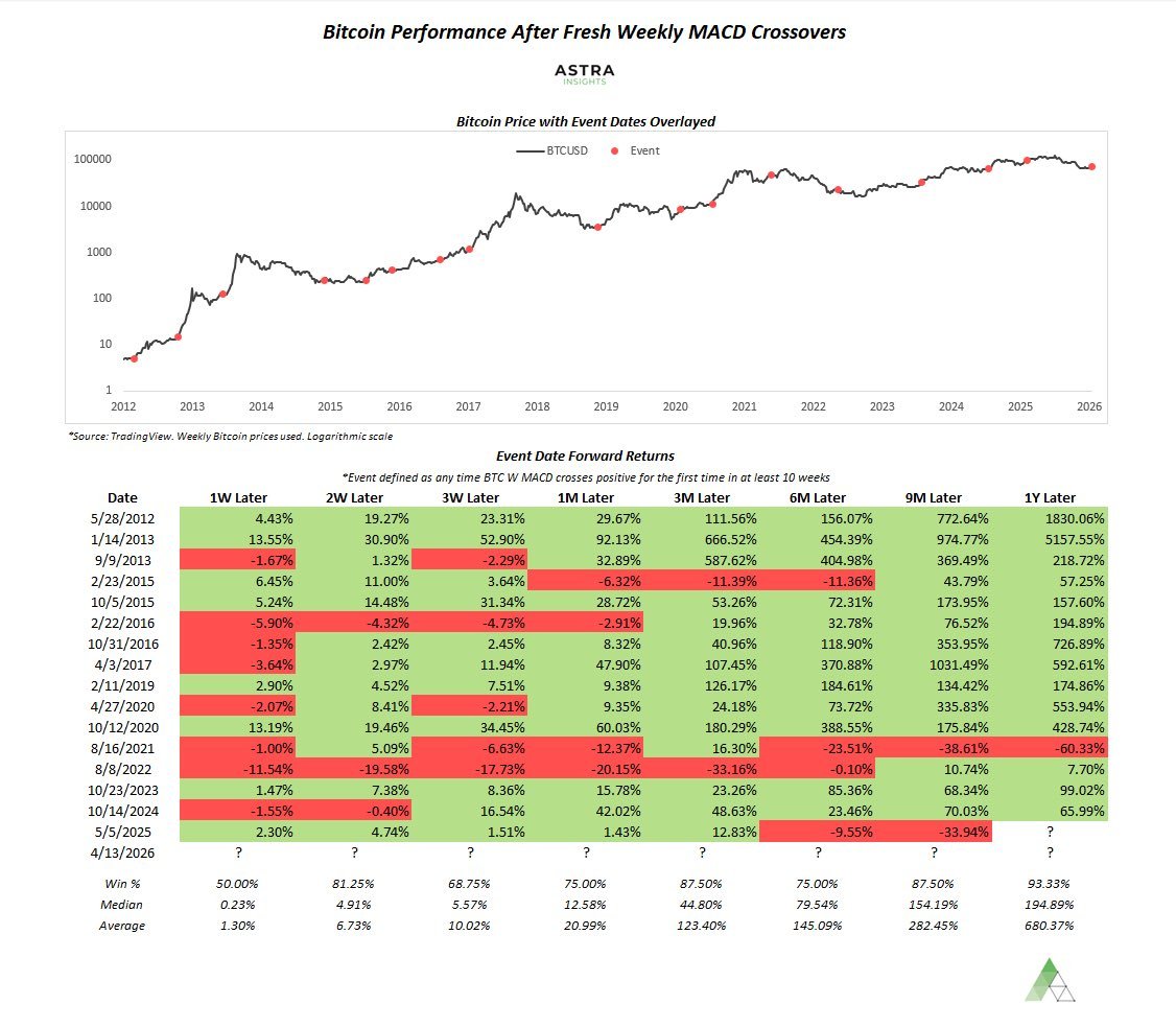 MrSmokeyTube's tweet image. Dlaczego zapowiada się dobry tydzień? ✅

75% Win-rate dla takiego crossovera w perspektywie kolejnego miesiąca 

#Bitcoin #hossa