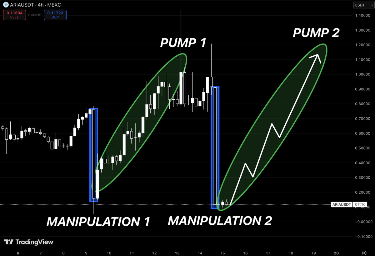 nonclerr's tweet photo. $ARIA same move twice

manipulation → expansion
reset → repeat

they shake you out
then send it higher

most people sell the second flush

that’s usually the one that runs https://t.co/WxqAW4XUmc