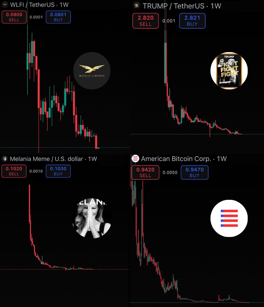 MRadarCrypto's tweet photo. 🚨 Plus d'1 MILLIARD de dollars sortis des poches des holders par la famille Trump.

Le bilan est sans appel : 
WLFI à -70%, 
Les NFTs TRUMP à -90%, 
Le token MELANIA à -99%, 
Le token TRUMP à -96%, 
Et même ABTC la boîte de mining à -94%.

Chaque lancement suit le même script : le buzz, l'achat frénétique, puis le silence radio pendant que la famille encaisse.

On peut débattre des politiques économiques de Trump tant qu'on veut, mais ses projets crypto ont une constante absolue : les initiés gagnent, le retail perd tout.