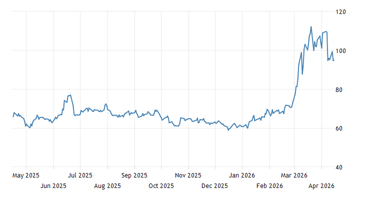 TRADING ECONOMICS tweet media
