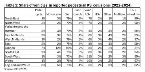 ActionVZ's tweet photo. For every pedestrian KSI involving a cycle, there were 24 involving a car.  

Highway Code campaigns should focus on the need for drivers to show more care towards pedestrians; few are reported seriously injured by cyclists. 

See AVZ briefing:

https://t.co/L4OlGryxPq https://t.co/l9P36BZIc6