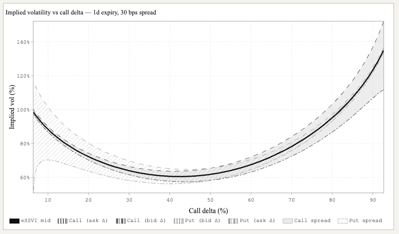 when fitting curves on short dated options, do you fit to the bid / ask respectively and then take the mid of the vols? or do you take the mid of the prices and then take the vol of that?

what if neither will give you the full picture?

a thread on fitting 0dte curves🧵

1/11