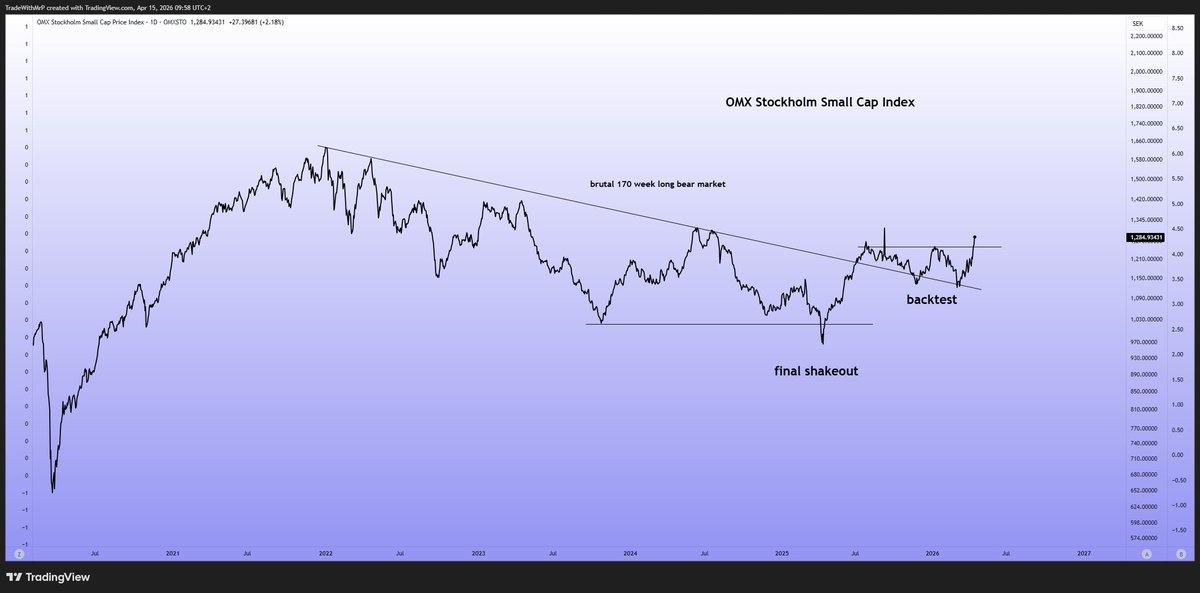 tradewithmrp's tweet image. Mycket positiva tendenser för svenska småbolag. Sveriges tillväxt väntas bli högst i hela EU och vi har haft den längsta björnmarknaden i modern tid. Det finns god potential här framöver. #SmallCaps