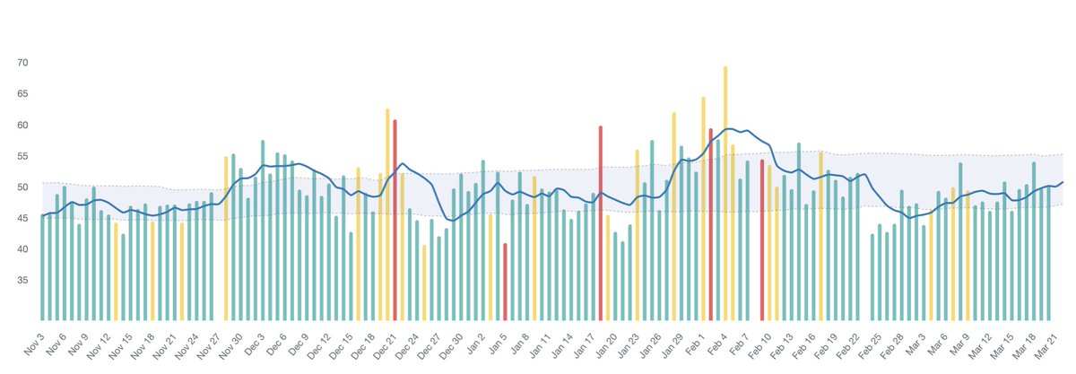 Jacquesjeff_'s tweet photo. I was staring at this data every single day. I had no idea what it was trying to tell me.

Every morning from November to March, I woke up, lay still for three minutes, and measured my resting heart rate. The app is HRV4training , it tracks your physiological stress day by day and helps you understand how recovered your body actually is.

Here is what the graph shows:

November: stable and healthy. A body ready to race.

Late November into December: a rise around the first IBU Cup races in Austria and Italy. Race excitement. Normal.

December 21st: a sharp spike. That was Le Grand-Bornand, my World Cup debut and the illness that followed over Christmas.

January: relatively flat. The German World Cups. Tired, but managing.

February: look at what happens in February.

The bars climb and keep climbing, peaking right around my Olympic training camp and the Games themselves. The highest point on the entire graph. Every morning I was looking at these numbers and telling myself: this is normal, the plan is working, keep going.

I believed it. I had no reason not to.

What the data could not tell me was why.

On the Tuesday after my final race in Oslo, I took a blood test. The result explained everything.

The full deep dive, the season, the graph, and what the blood test revealed, is in my latest newsletter, Running on an Empty Tank.

Link in bio or reply to this and I'll send it to you. Worth the read.