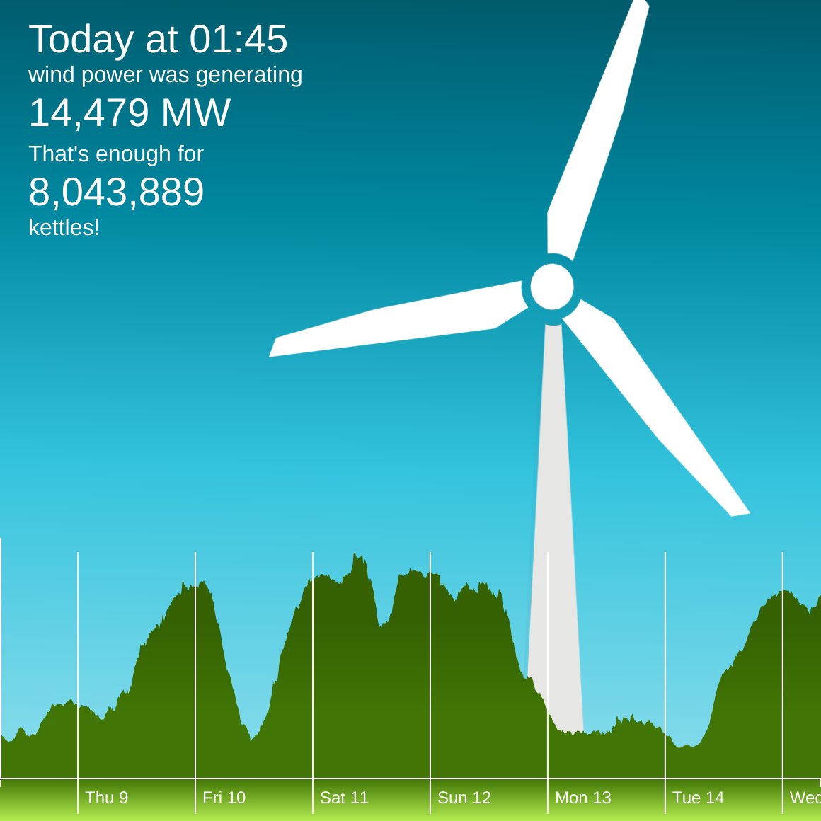winderful_uk's tweet image. While you were sleeping, #windEnergy reached 58% of the National Grid's electricity demand. winderful.uk