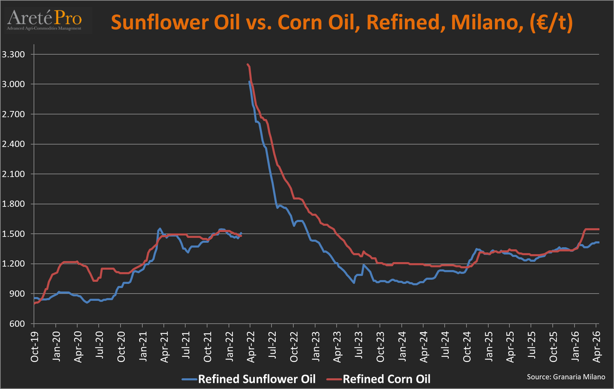 mkt_intl's tweet photo. #Price comparison - refined #corngerm oil vs refined #sunfloweroil delivered in Milan, Italy, as of Apr 14th 2026. #cornoil #sunflower #oilseeds #palmoil #oatt https://t.co/Aw2ZGewdDI