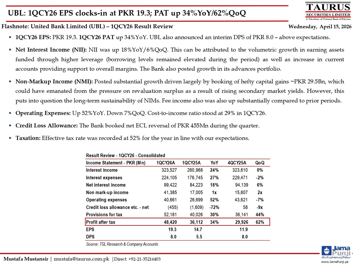 TSL_Research's tweet image. UBL: 1QCY26 EPS clocks-in at PKR 19.3; PAT up 34%YoY/62%QoQ
Link: tinyurl.com/4cuz223p
#UBL #earrings #UnitedBank #Pakistan #Bank