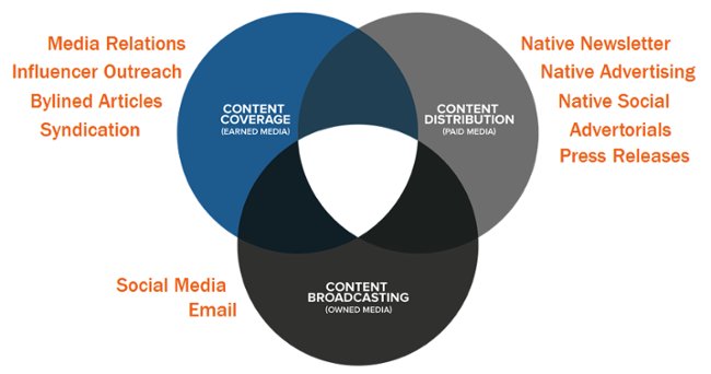 TheMikePitt's tweet image. Paid Media or Better Content? bit.ly/25NlGDY #paidmedia #contentmarketing #business