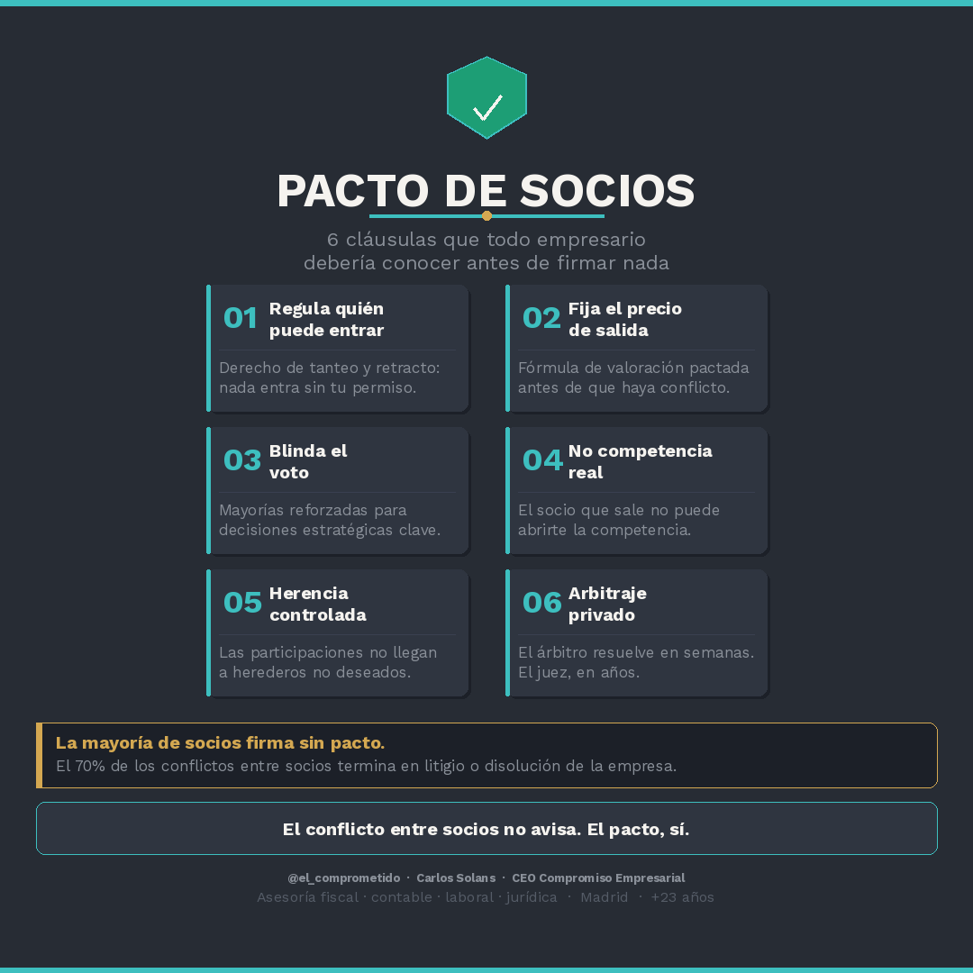 La mayoría de socios firma la constitución. Pero que pasa, por ejemplo, si un socio quiere vender y otro no ¿?¿? La importancia del paco de socios ¡¡¡¡¡ . Evita conflictos futuros¡¡¡¡¡¡