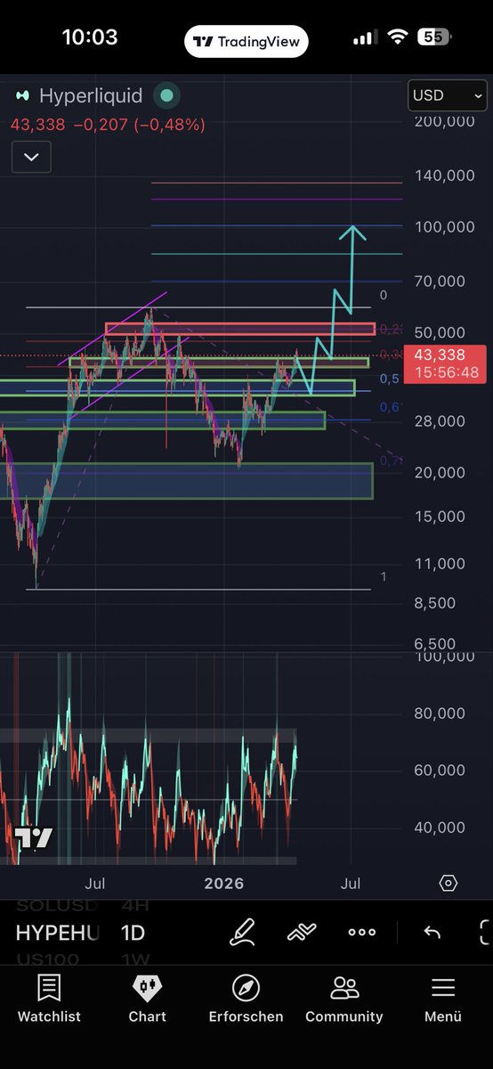 crypragna's tweet photo. $hype Long Term view, seeing it cool down a bit before https://t.co/kTMWkF947l