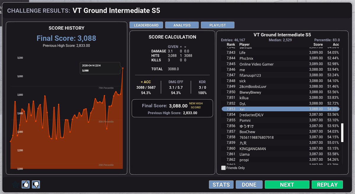 Xela_iii's tweet image. got a crazy pb during stream tonight for vt ground, 12pts away from Jade :3
