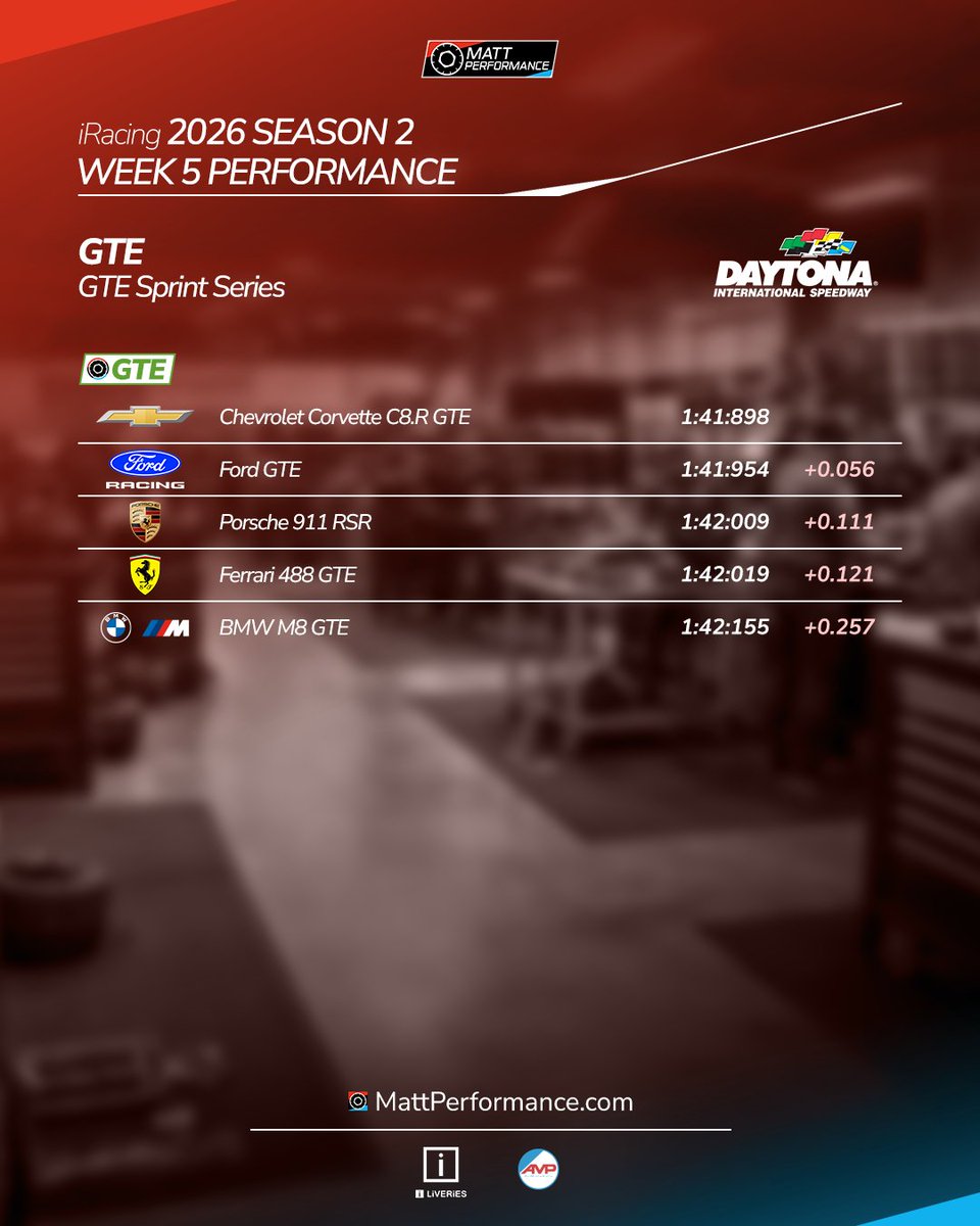 MattPerformance's tweet photo. 🔥 New week, still among the fastest.

Our guys work hard every day so you can give it your ALL in every race. 💪🏁

The Lamborghini is dominating Week 5, no doubt… and our @srcarlosfeno  is pushing this GT3 to the limit. 🚀

The full GTE lineup, led by @portu_29 . Let’s go all in. 👊

🔥 Nueva semana, seguimos siendo de los más rápidos.

Nuestros chicos trabajan duro cada día para que tú lo des TODO en cada carrera. 💪🏁

El Lamborghini reina esta Week 5 sin discusión… y nuestro @srcarlosfeno  está exprimiendo al máximo este GT3. 🚀

La GTE, al completo de la mano de @portu_29 . Vamos con todo. 👊