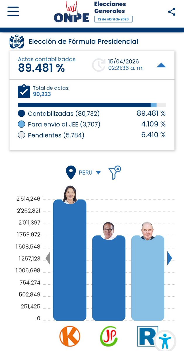 CarlosMillerIn1's tweet photo. A nivel nacional, Sanchez ya paso a Porky 
#EleccionesPerú2026 https://t.co/XUUwxtQdv2