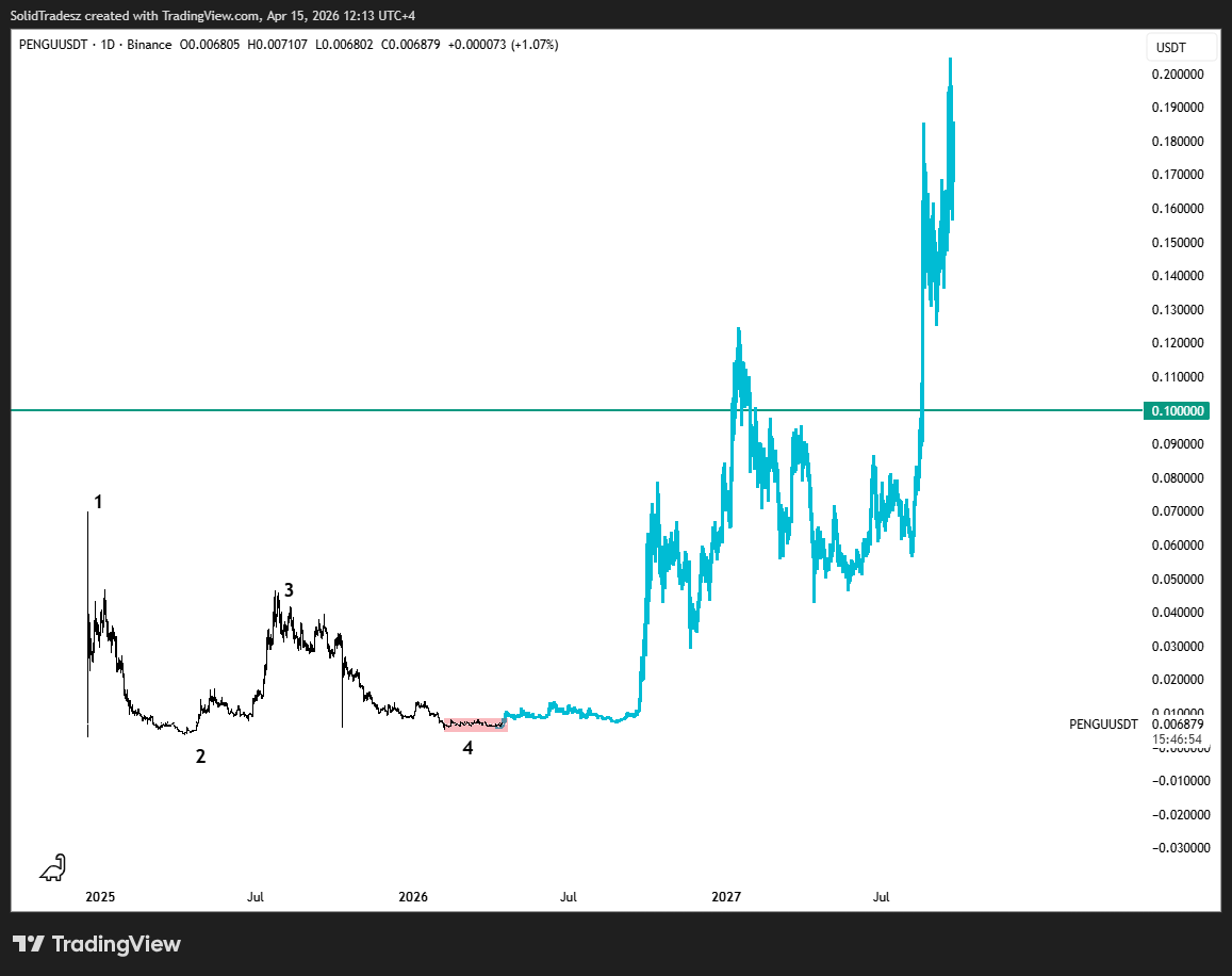 In 2023, PEPE onboarded millions of people and started the greatest memecoin run in history

$PENGU is the coin to do it again
0.2$ per PENGU puts it at ~ 12B MC, similar to the PEPE peak valuations

Position yourself accordingly