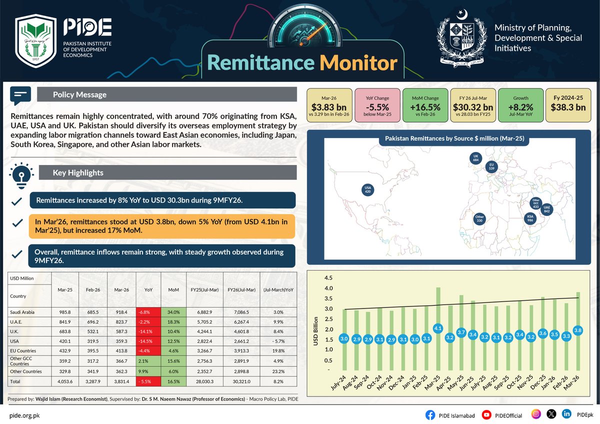 Pakistan Institute of Development Economics (PIDE) tweet media