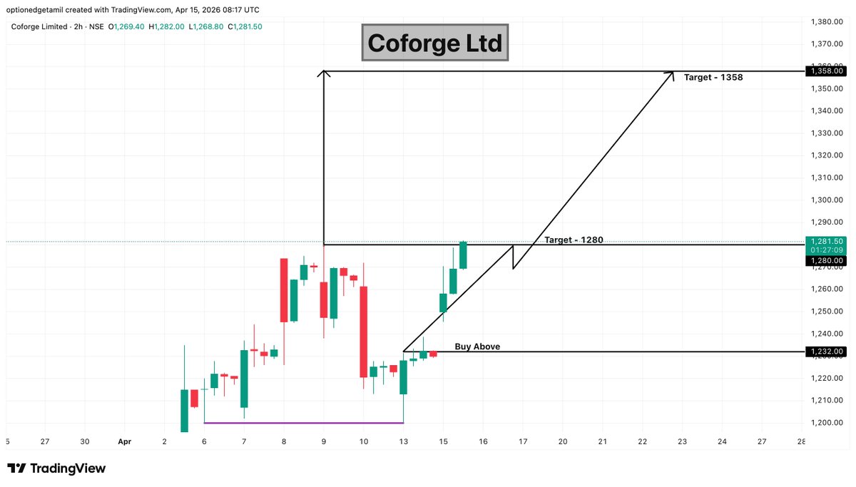 Optionedgetamil's tweet image. Coforge Ltd 🎯 1st target 1280 achieved ✅
➡️ Next target: 1358

#Coforge #ITStocks #TechStocks #InformationTechnology #DigitalTransformation #StockMarketIndia #NSE #SwingTrading