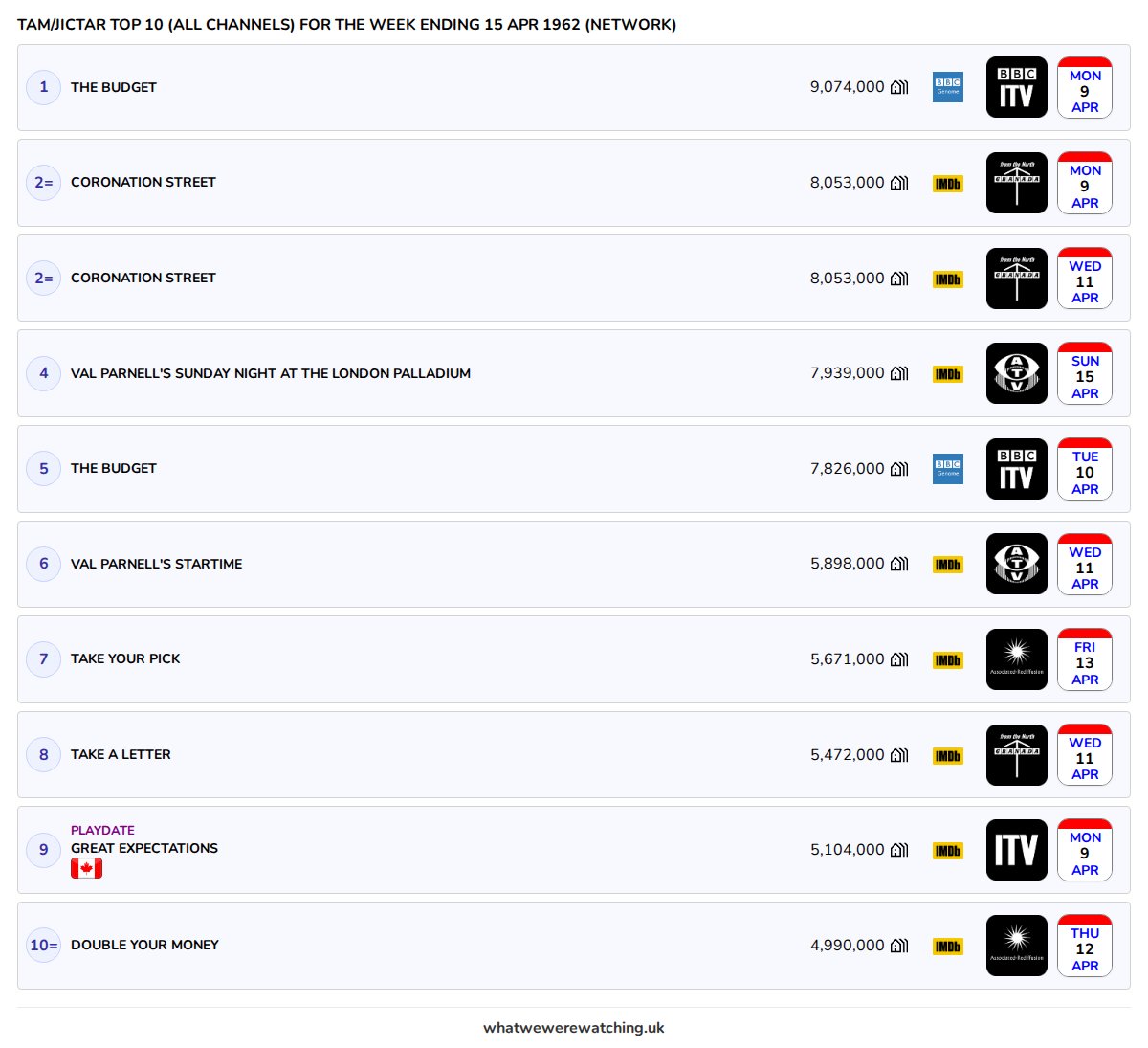 WhatWeWatchedUK's tweet image. #WhatWeWereWatching #UKTVRatings for week ending 15/04/62 (All Channels) #Playdate #AdventuresOfCaptainFabian #WestOfThePecos #AllOurYesterdays #BootsieAndSnudge #Compact #CoronationStreet #Corrie #DoubleYourMoney #HughieGreen