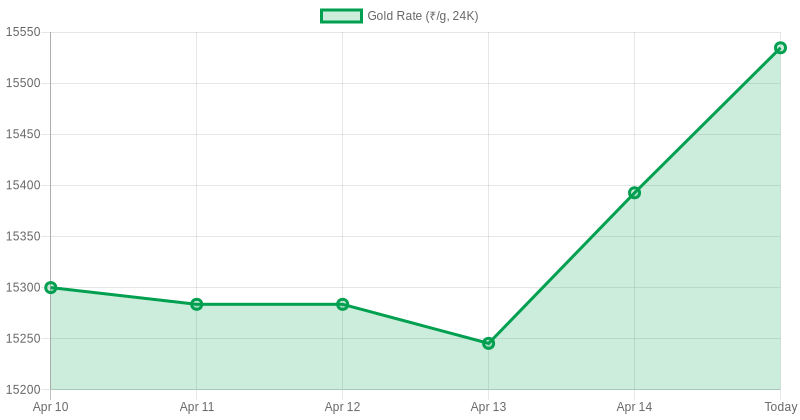 Gold With Credit Cards 🥇 tweet media