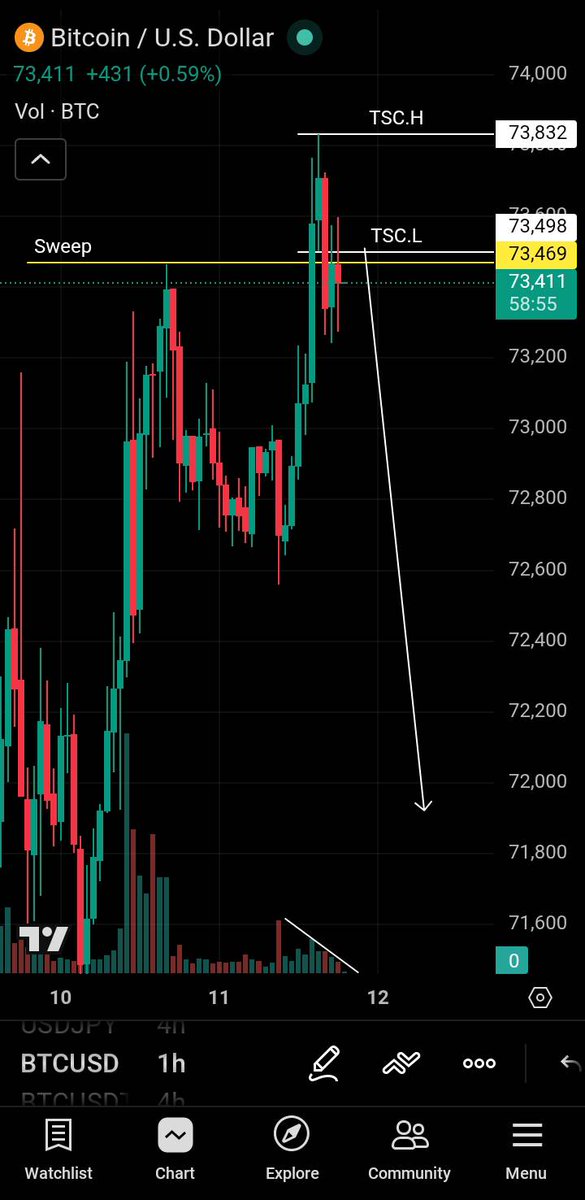 traderjoe124's tweet photo. @Crtquinn TSC is all you need.... You literally do not need any other model like FVG, RB, OB etc as a reference point to take a trade. Just sweep of an old high/low and when that TSC is formed... Wait for a retest and target the nearest liquidity.

BEFORE.                  AFTER https://t.co/h6iYuNrpfL