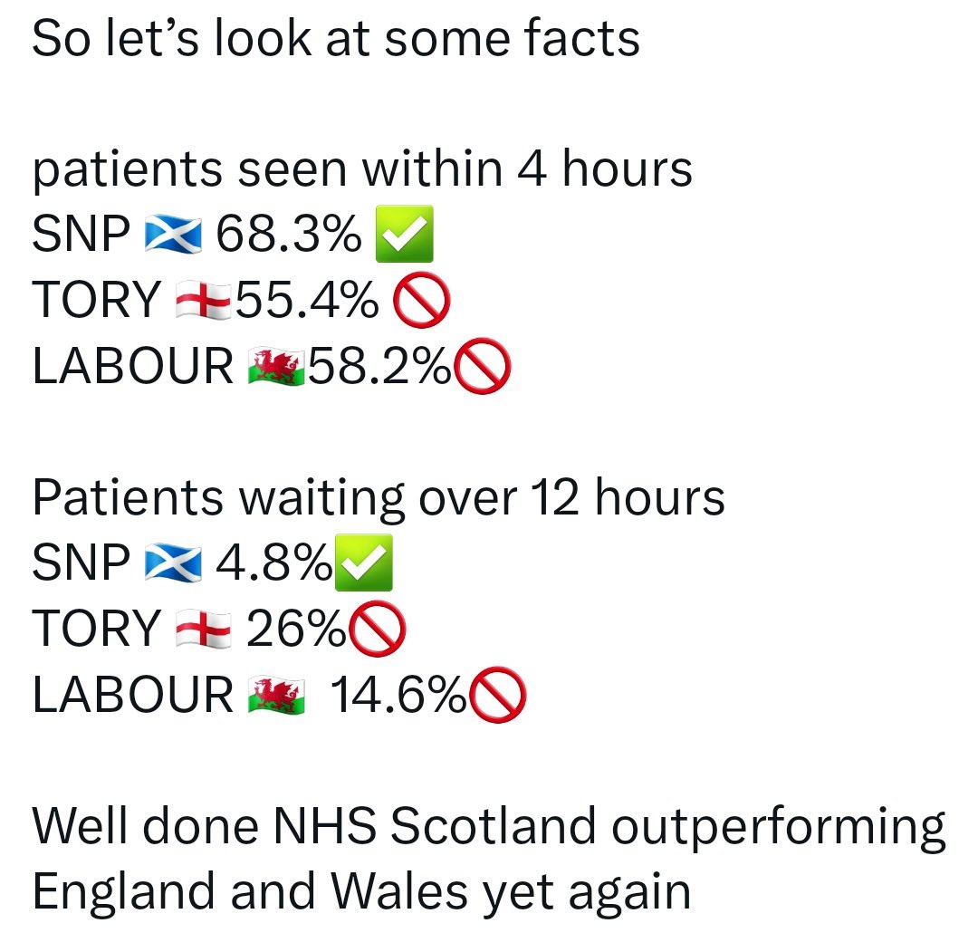 HappenIwill's tweet image. @UKLabour MPs who attack #NHSScotland are dishonest, they never compare with #NHSWales which #Labour has run into the ground

NHS Scotland is consistently the best performing

Don’t trust these liars with our public services

Demand better