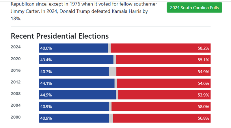 MediaGoddess1's tweet image. "58% of farmers nationwide say they’re worse off than  year ago.  
Farmers in So. Carolina...were already struggling,
#Republican war only made it worse"

Yet they will still vote self-harm. 
Did they think they'd be warned supply routes would be  cut off?
#FalseIdol #Idolatry
