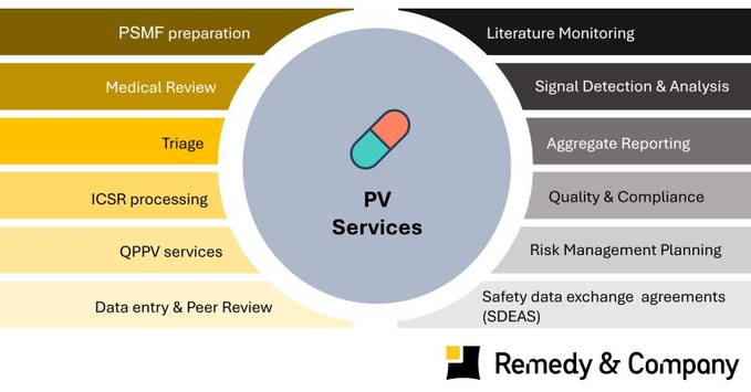 remedy__global's tweet image. 🔶At Remedy &amp;amp; Company, we deliver end-to-end Pharmacovigilance services - from ICSR processing and signal detection to QPPV and risk management. Ensuring global safety compliance with precision and care. 

#Pharmacovigilance #DrugSafety #CRO #ICSR #QPPV #PV
