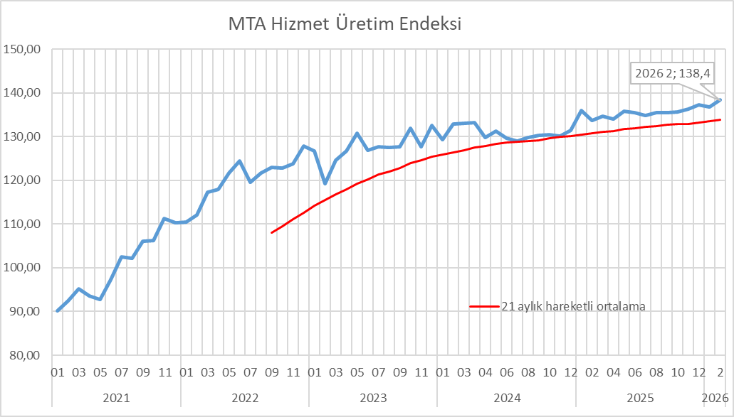 Şubatta Hizmet Üretim Endeksi yeni yüksek yaptı.
Ekonominin %60'ından fazlasını temsil eden hizmetlerde eğilim ılımlı yukarı.
Savaşın etkileri gelecek ay görülecek.
Şu net: Son dönem reel faiz seviyelerinin hizmetlere etkisi yok gibi. 
Nedenlerini saptamak için #panel gerekir.