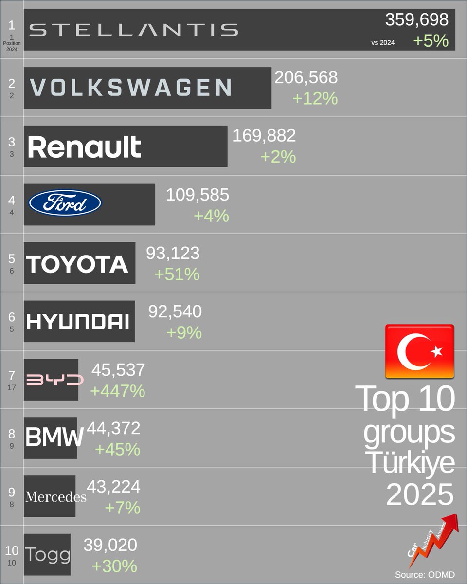 lovecarindustry's tweet photo. Türkiye: new car sales at a record last year to 1,368,400 units, making of it the world’s 13th largest market, and outselling Spain. It was not the Chinese to drive the growth as strong growth of BYD was offset by big loses from Chery, SAIC. Fiat lost its crown
#carsales #Türkiye https://t.co/0YAbj72v0j