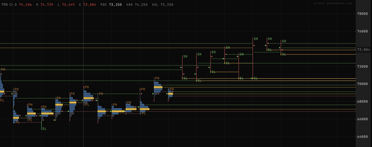 Fin_CryptoAce's tweet photo. Hello All,

$BTC pumped last night to 76k$ but the daily closing we got was ugly and it was below 74.5k which should be the new LTF resistance until proven otherwise.

There are so many singular lows and highs around this area which will work as resistances in LTF for now,if we start closing/accepting below 74k$ we can re-visit 72k$ which is the npoc for now .

#BTC