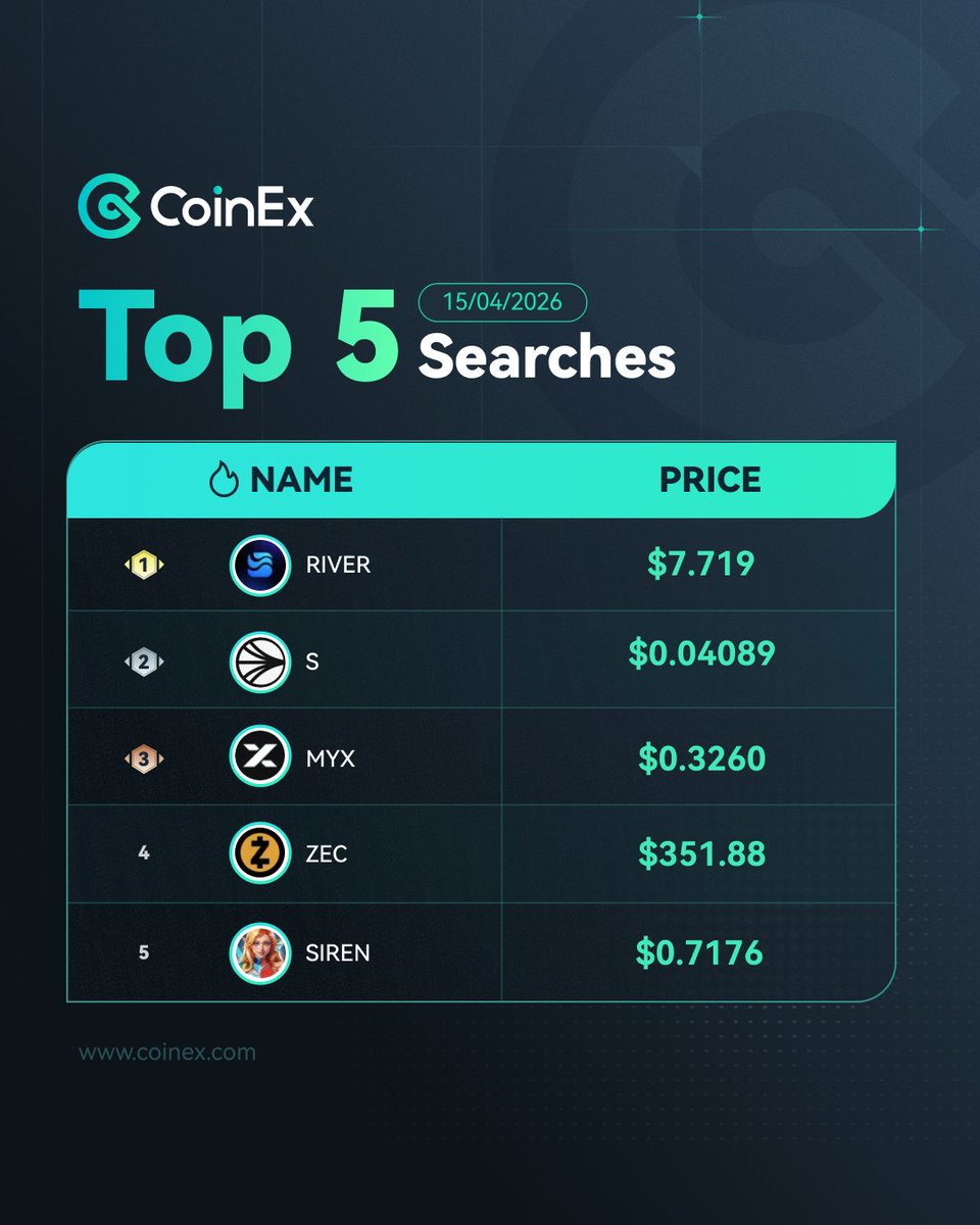 coinexcom's tweet image. Top 5 Searches on CoinEx this week 👀

1. $RIVER 
2. $S
3. $MYX
4. $ZEC
5. $SIREN

Which one are you watching the most?