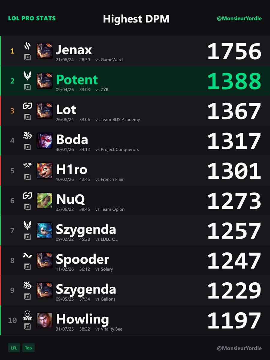 Monsieur Yordle 📊 tweet media