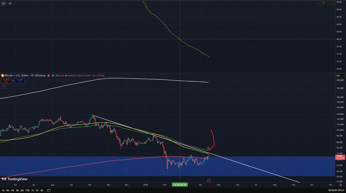All eyes👀on $BTC resistance trendline.