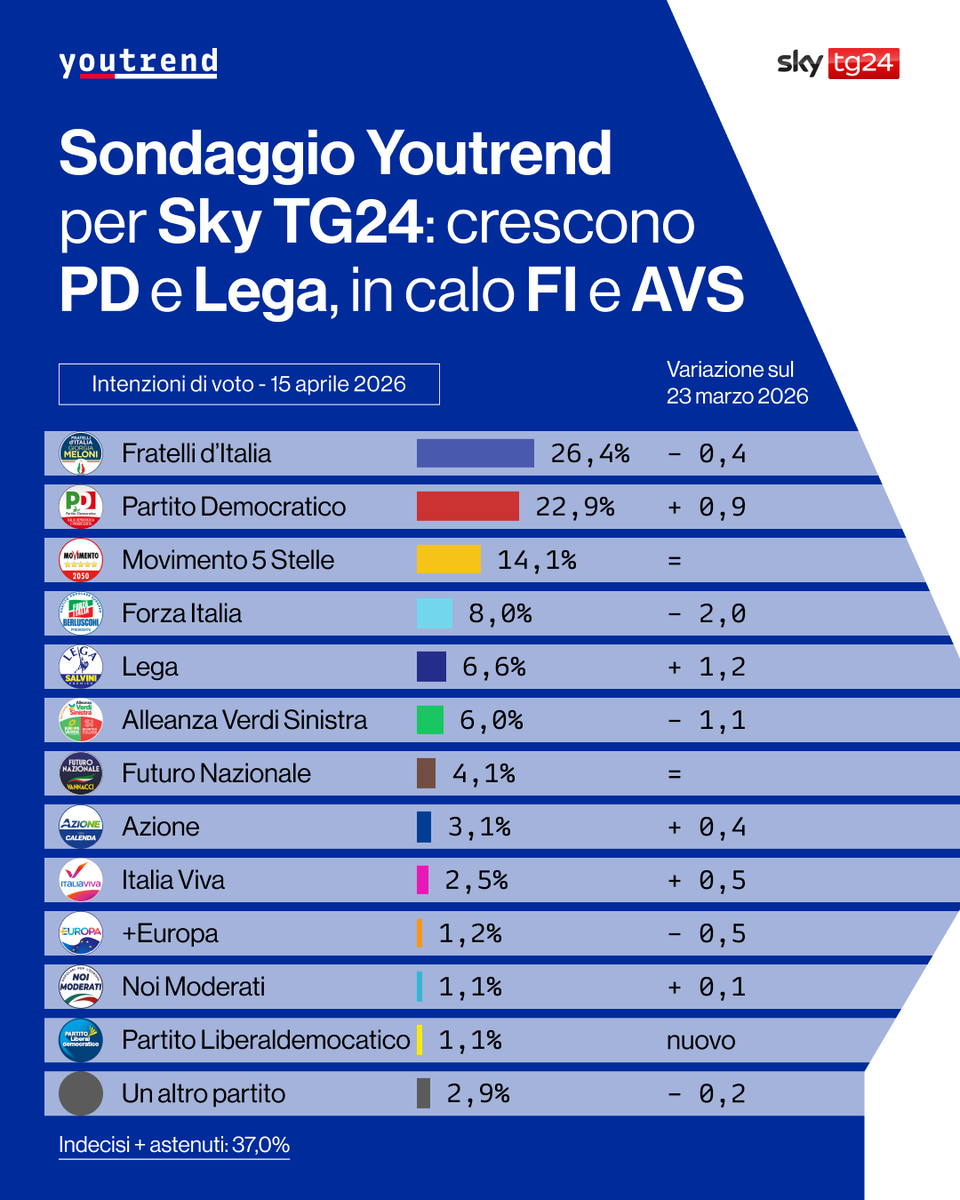 you_trend's tweet image. 📊 #Sondaggio Youtrend per @SkyTG24: rispetto all’instant poll del 23 marzo c'è una crescita marcata per PD (22,9%, +0,9) e Lega  (6,6%, +1,2), mentre sono in calo soprattutto FI (8,0%, -2,0) e AVS (6,0%, -1,1).