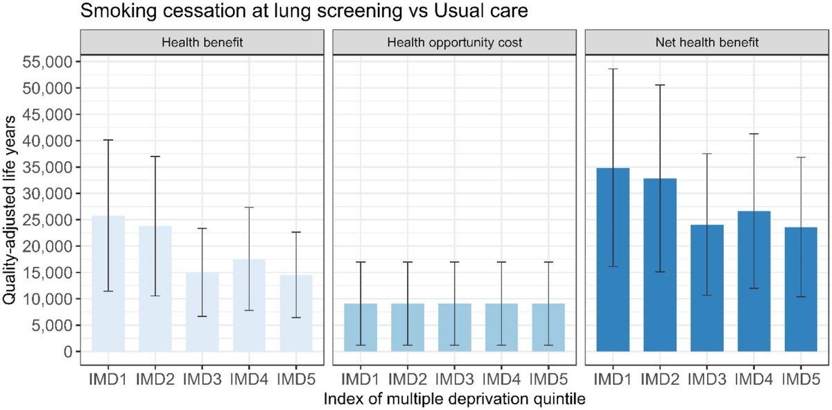 COPDdoc's tweet photo. "adding stop-smoking support to lung cancer screening would improve overall health and reduce health inequalities...with the greatest benefits seen in the most deprived groups" https://t.co/ySLnZL3MSe #RespEd @AshOrgUK https://t.co/G53mYL5A95