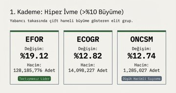 vuthithanhtam92's tweet photo. Yabancı Takas  Oranı En Çok Artan Hisseler !

#Borsa #Hisse #Bist https://t.co/OAiDVXwGjP