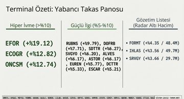 vuthithanhtam92's tweet photo. Yabancı Takas  Oranı En Çok Artan Hisseler !

#Borsa #Hisse #Bist https://t.co/OAiDVXwGjP