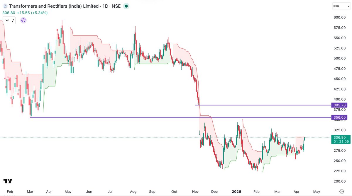 subodhsingh_'s tweet photo. Is Transformers and Rectifiers going to fill the gap between 356 &amp; 386 very soon ?

#stockmarket #powerstock https://t.co/Yk3L2Xsu61