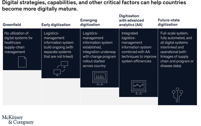 iDigitalKingdom's tweet image. Some governments may already have the processes and technical skills to support digitization of the healthcare supply chain, allowing them to leapfrog the digital-maturation journey.

 @McKinsey_MGI mck.co/30w2rjN rt @antgrasso #MedTech #SupplyChain