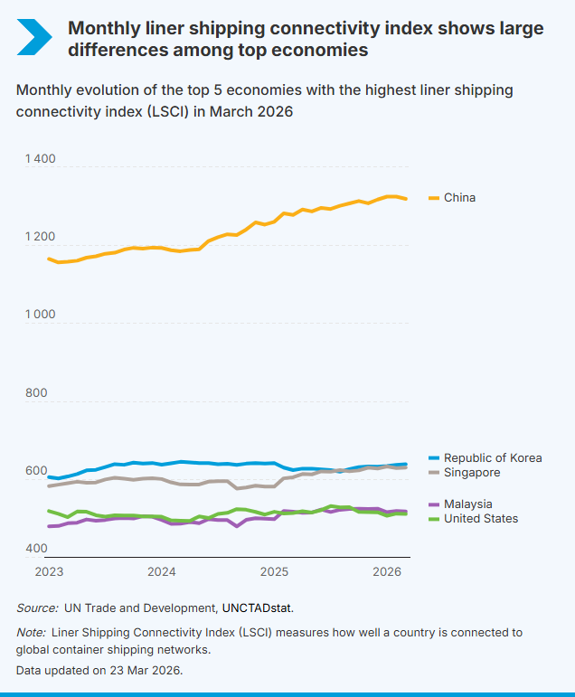 UNCTAD Statistics tweet media