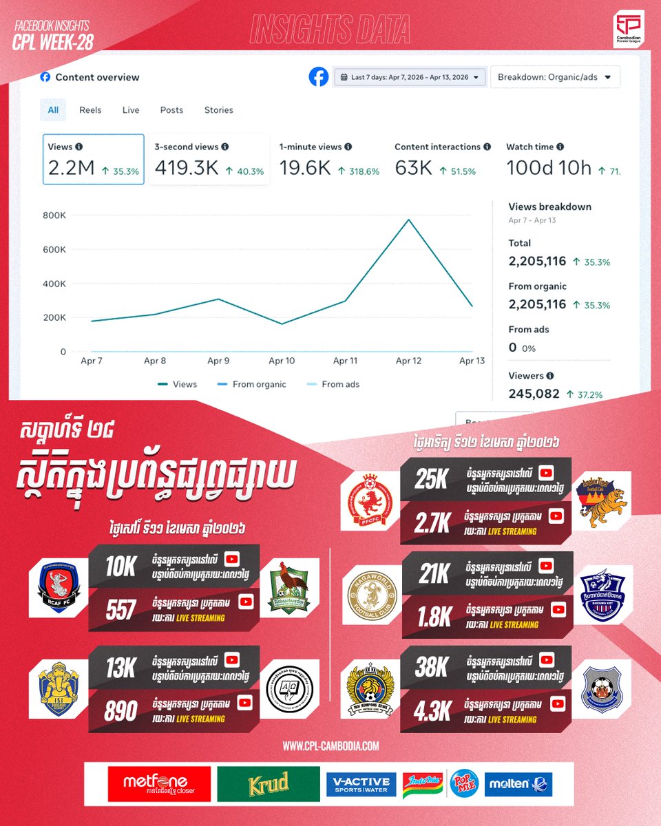 thecpl2024's tweet photo. Cambodian Premier League 2025/26 🏆🔴
CPL insight data after WEEK28 🆕🔺
Let's support our local football club ⚽️
#CPL #CAMBODIANPREMIERLEAGUE #BTV #Data #Facebook #Youtube #Platforms #Insight #WEEK28 https://t.co/N4tT71qzfy