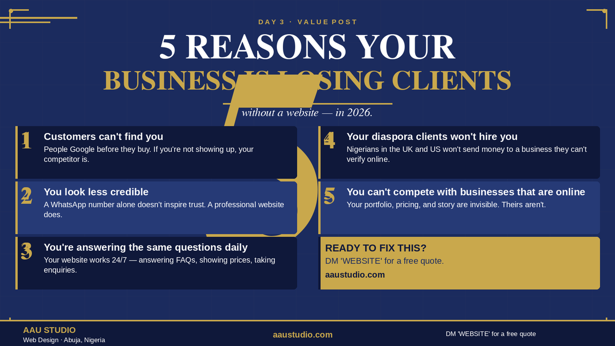 AAUStudio_'s tweet photo. Running a business in Nigeria with no website in 2026: ❌ Customers can't find you ❌ You look less credible ❌ Diaspora clients won't pay ❌ Competitors win the sale every time. We fix this. DM "WEBSITE" for a free quote. https://t.co/6LI8JbcAZv · #AAUStudio #WebDesign https://t.co/yXLpieSpLq