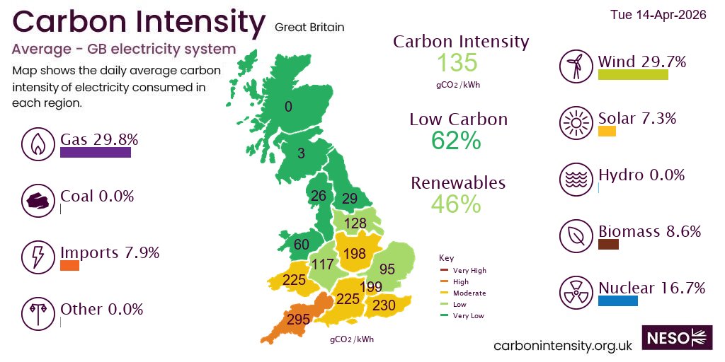 neso_energy's tweet image. On Tuesday #gas generated 29.8% of British electricity followed by wind 29.7%, nuclear 16.7%, biomass 8.6%, imports 7.9%, solar 7.3%, hydro 0.0%,  *excl. non-renewable distributed generation