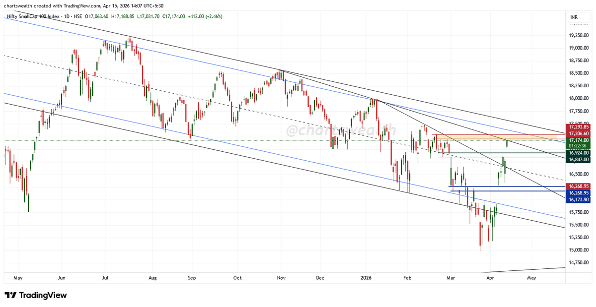 chartswealth's tweet image. NIFTY SMALL CAP (Daily Chart) 
#cnxsmallcap #niftysmallcap