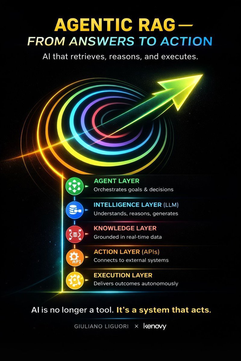 Ronald_vanLoon's tweet image. #AgenticRAG: From Answers to Action
by @ingliguori

#AI #Automation #Tech #GenAI #LLM